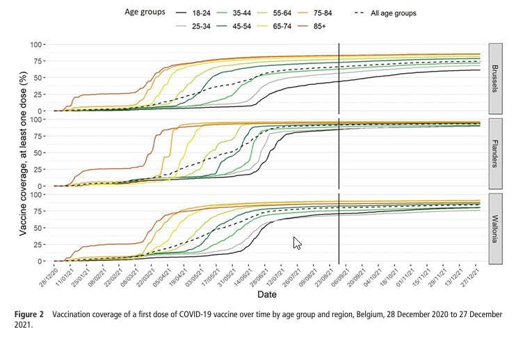 Sociodemographic and socioeconomic disparities in COVID-19 vaccine uptake in Belgium [Cavillot et al. 2024]